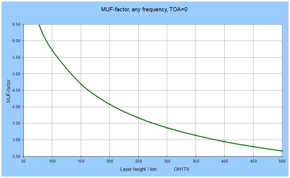 MUF-factor