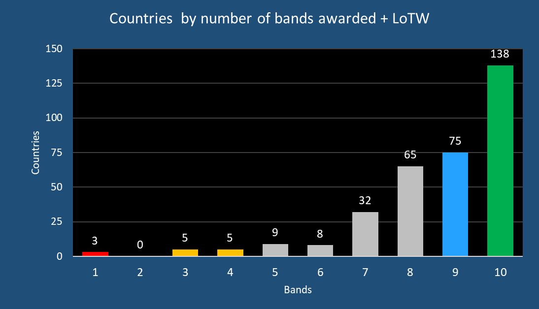 DXCC