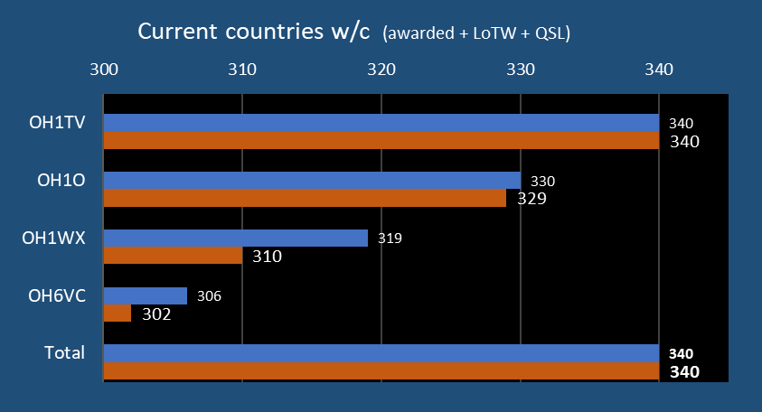 DXCC